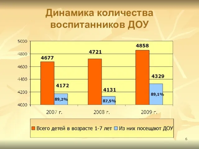 Динамика количества воспитанников ДОУ