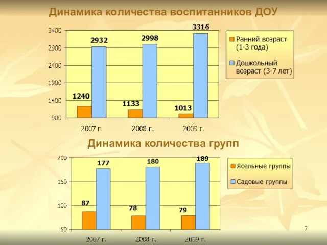 Динамика количества воспитанников ДОУ Динамика количества групп