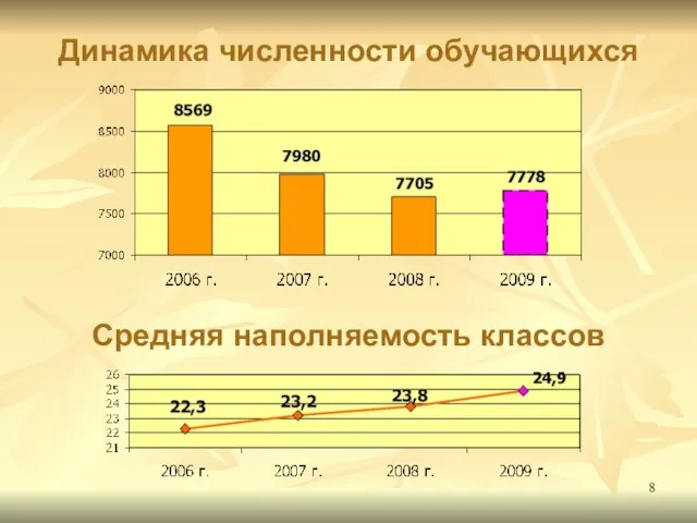 Динамика численности обучающихся Средняя наполняемость классов