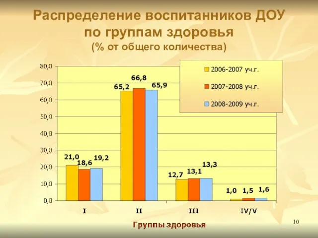 Распределение воспитанников ДОУ по группам здоровья (% от общего количества)