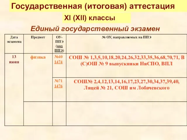 Государственная (итоговая) аттестация XI (XII) классы Единый государственный экзамен