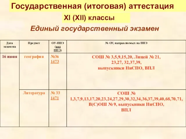 Государственная (итоговая) аттестация XI (XII) классы Единый государственный экзамен