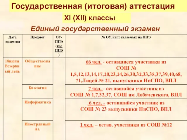 Государственная (итоговая) аттестация XI (XII) классы Единый государственный экзамен