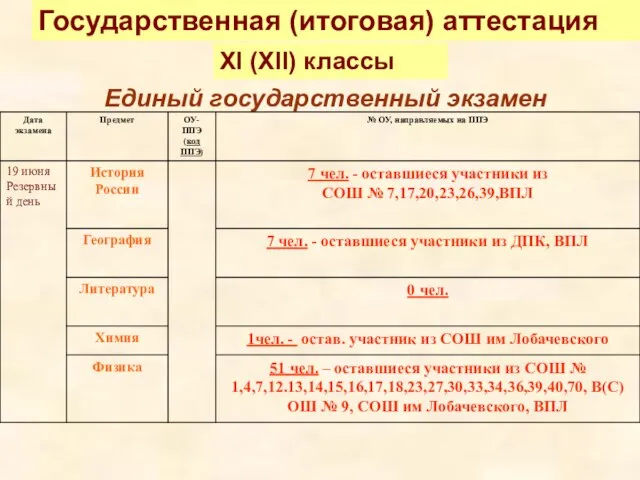 Государственная (итоговая) аттестация XI (XII) классы Единый государственный экзамен