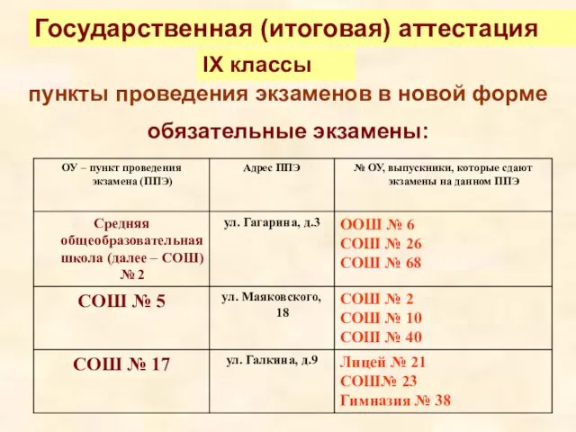 пункты проведения экзаменов в новой форме обязательные экзамены: Государственная (итоговая) аттестация IX классы