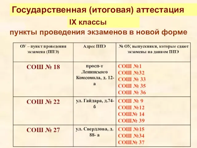 пункты проведения экзаменов в новой форме Государственная (итоговая) аттестация IX классы