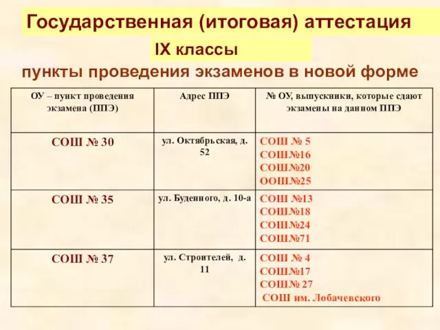 пункты проведения экзаменов в новой форме Государственная (итоговая) аттестация IX классы