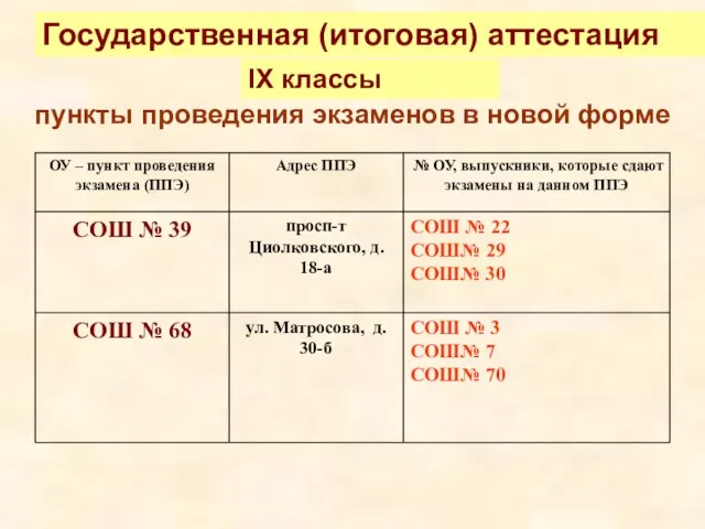 пункты проведения экзаменов в новой форме Государственная (итоговая) аттестация IX классы