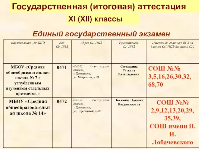 Государственная (итоговая) аттестация XI (XII) классы Единый государственный экзамен