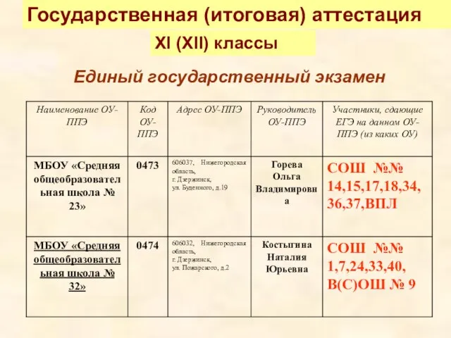 Государственная (итоговая) аттестация XI (XII) классы Единый государственный экзамен