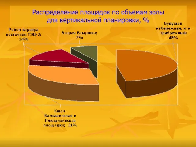 Распределение площадок по объемам золы для вертикальной планировки, %