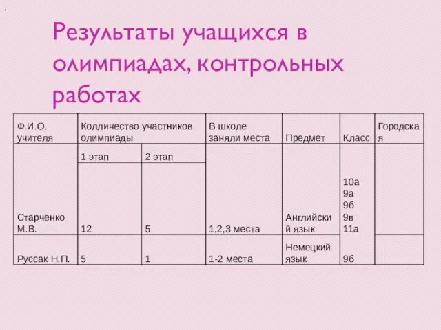 Результаты учащихся в олимпиадах, контрольных работах .