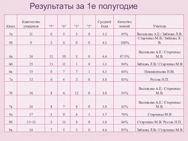 Результаты за 1е полугодие