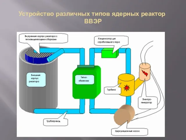 Устройство различных типов ядерных реактор ВВЭР