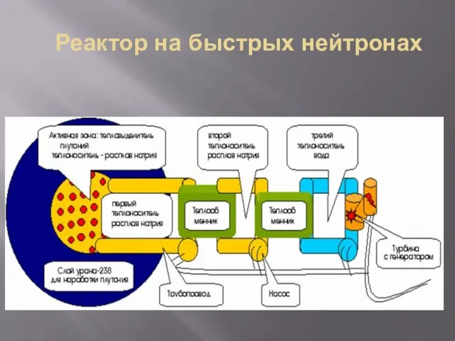 Реактор на быстрых нейтронах