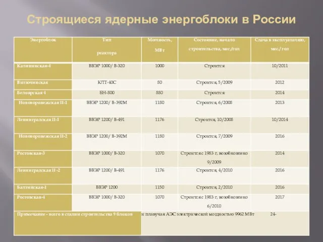 Строящиеся ядерные энергоблоки в России