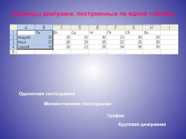 Примеры диаграмм, построенных по одной таблице Одиночная гистограмма Множественная гистограмма График Круговая диаграмма