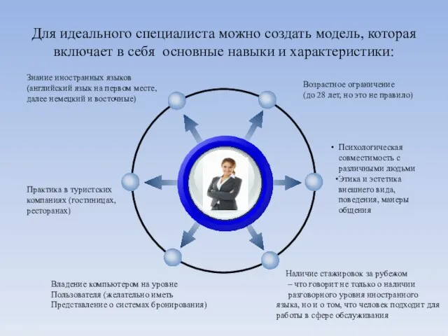 Для идеального специалиста можно создать модель, которая включает в себя основные навыки