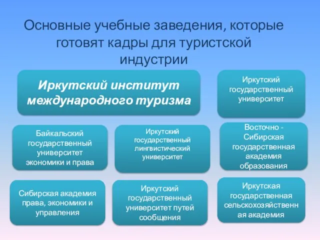Основные учебные заведения, которые готовят кадры для туристской индустрии Иркутский институт международного