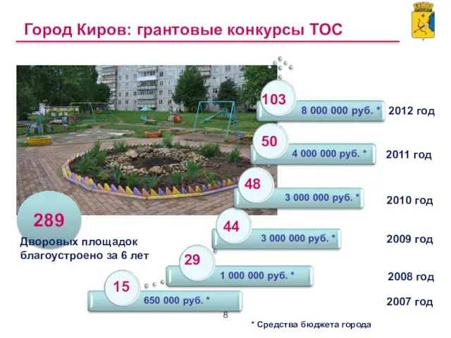 Город Киров: грантовые конкурсы ТОС 15 29 44 48 50 2007 год