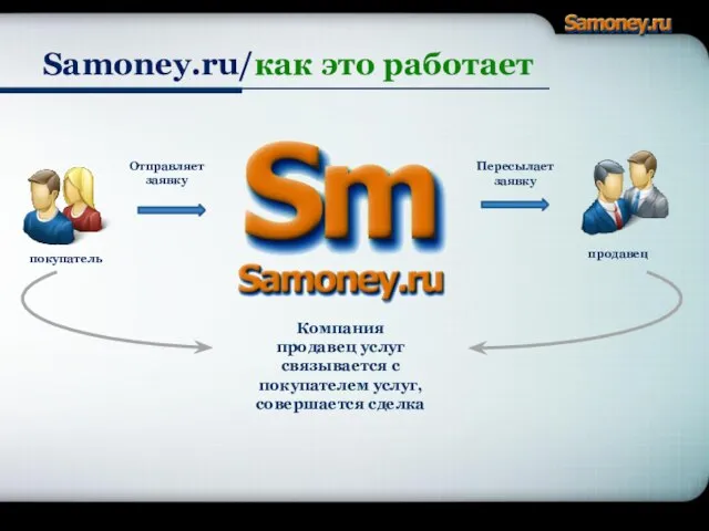 Samoney.ru/как это работает Отправляет заявку Компания продавец услуг связывается с покупателем услуг,