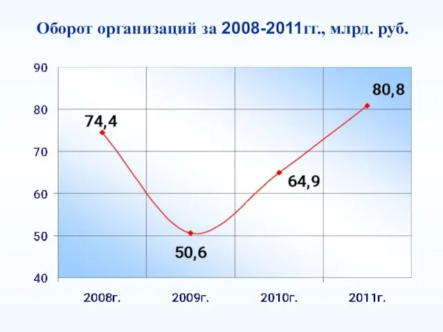 Оборот организаций за 2008-2011гг., млрд. руб.