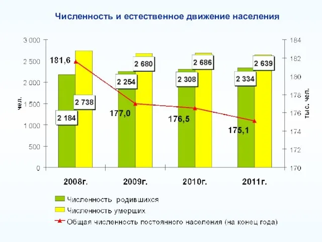 Численность и естественное движение населения