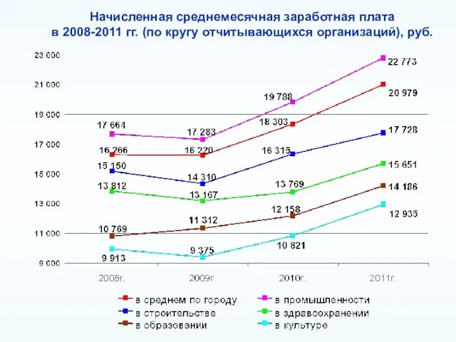 Начисленная среднемесячная заработная плата в 2008-2011 гг. (по кругу отчитывающихся организаций), руб.