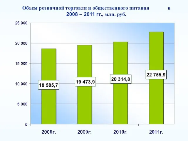 Объем розничной торговли и общественного питания в 2008 – 2011 гг., млн. руб.