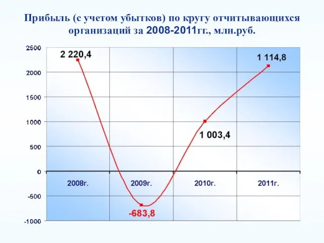 Прибыль (с учетом убытков) по кругу отчитывающихся организаций за 2008-2011гг., млн.руб.