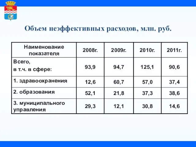 Объем неэффективных расходов, млн. руб.