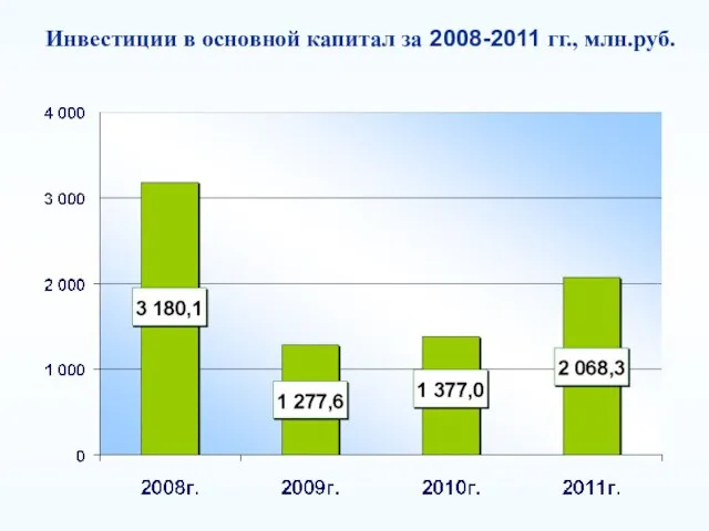 Инвестиции в основной капитал за 2008-2011 гг., млн.руб.