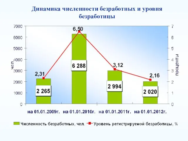 Динамика численности безработных и уровня безработицы