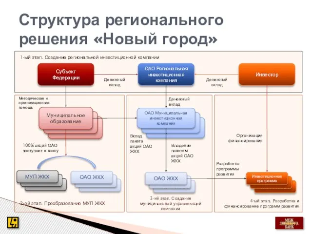 Структура регионального решения «Новый город» Субъект Федерации Муниципальное образование Муниципальное образование Муниципальное