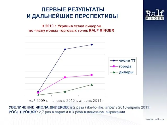 ПЕРВЫЕ РЕЗУЛЬТАТЫ И ДАЛЬНЕЙШИЕ ПЕРСПЕКТИВЫ В 2010 г. Украина стала лидером по