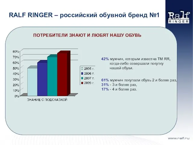 RALF RINGER – российский обувной бренд №1 ПОТРЕБИТЕЛИ ЗНАЮТ И ЛЮБЯТ НАШУ