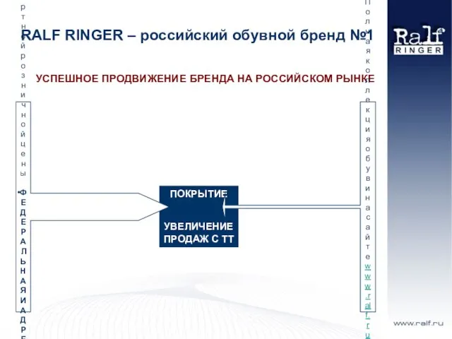 RALF RINGER – российский обувной бренд №1 УСПЕШНОЕ ПРОДВИЖЕНИЕ БРЕНДА НА РОССИЙСКОМ