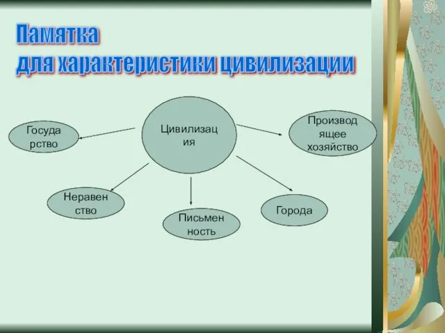 Памятка для характеристики цивилизации Цивилизация Государство Неравенство Письменность Производящее хозяйство Города