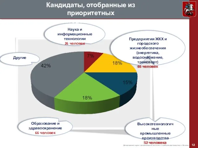 Наука и информационные технологии 26 человек Образование и здравоохранение 66 человек Высокотехнологичные