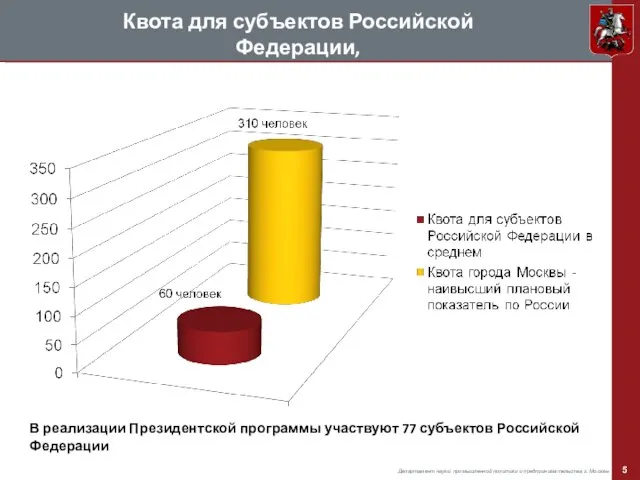 Квота для субъектов Российской Федерации, участвующих в Президентской Программе В реализации Президентской