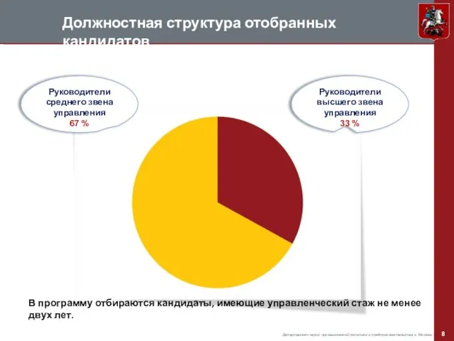 Руководители высшего звена управления 33 % Руководители среднего звена управления 67 %