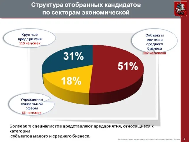 Более 50 % специалистов представляют предприятия, относящиеся к категории субъектов малого и