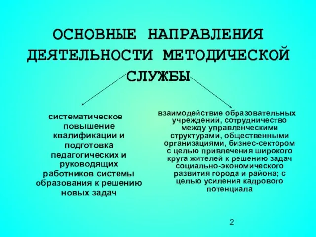 ОСНОВНЫЕ НАПРАВЛЕНИЯ ДЕЯТЕЛЬНОСТИ МЕТОДИЧЕСКОЙ СЛУЖБЫ систематическое повышение квалификации и подготовка педагогических и