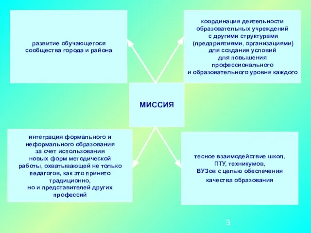 развитие обучающегося сообщества города и района интеграция формального и неформального образования за