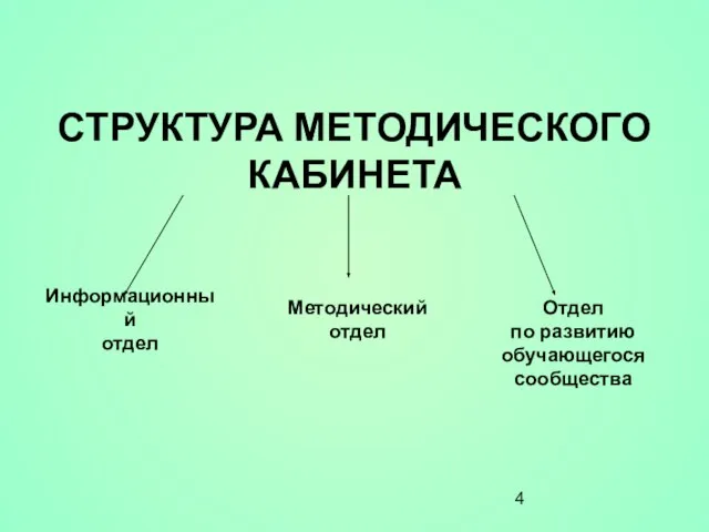 СТРУКТУРА МЕТОДИЧЕСКОГО КАБИНЕТА Информационный отдел Методический отдел Отдел по развитию обучающегося сообщества