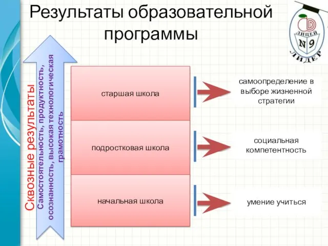 Результаты образовательной программы Сквозные результаты старшая школа подростковая школа начальная школа умение