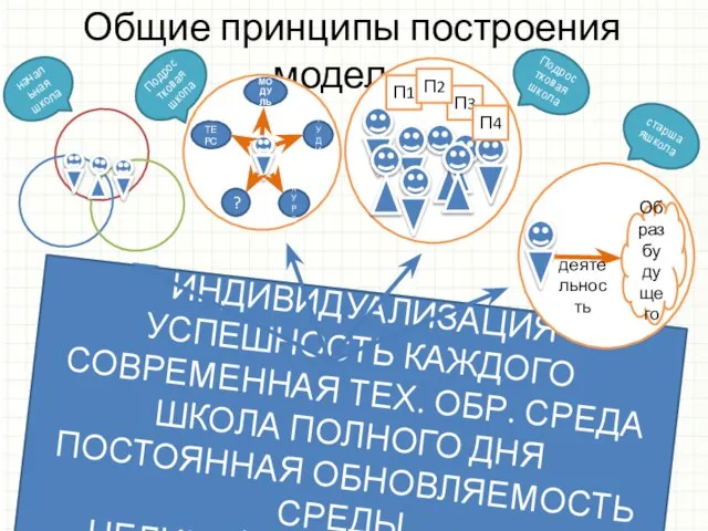 Общие принципы построения моделей ИНДИВИДУАЛИЗАЦИЯ УСПЕШНОСТЬ КАЖДОГО СОВРЕМЕННАЯ ТЕХ. ОБР. СРЕДА ШКОЛА