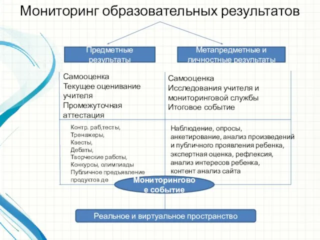 Мониторинг образовательных результатов Предметные результаты Метапредметные и личностные результаты Самооценка Текущее оценивание