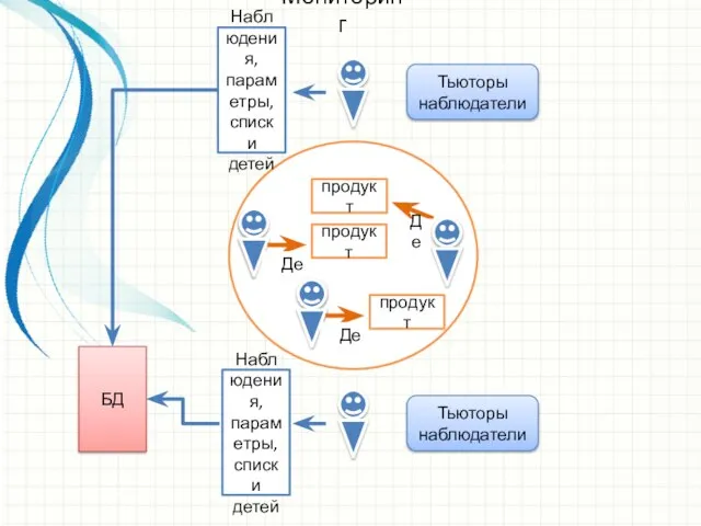 Мониторинг Де продукт Де продукт Де продукт Наблюдения, параметры, списки детей БД