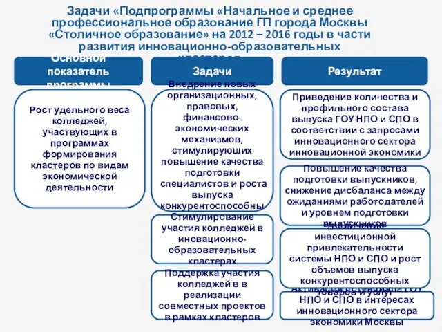 Основной показатель программы Задачи Результат Рост удельного веса колледжей, участвующих в программах